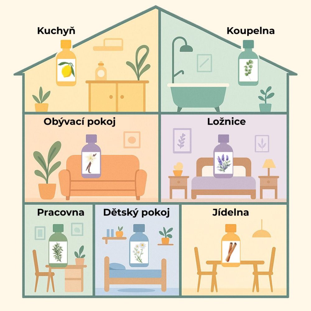 Illustration av ett hus med rekommenderade eteriska oljor för varje rum